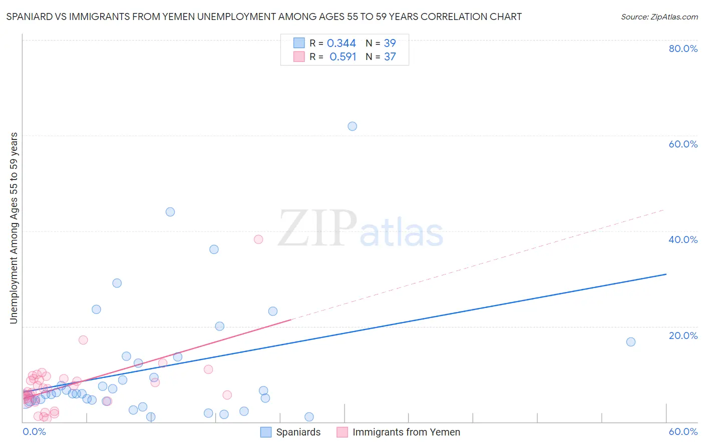 Spaniard vs Immigrants from Yemen Unemployment Among Ages 55 to 59 years
