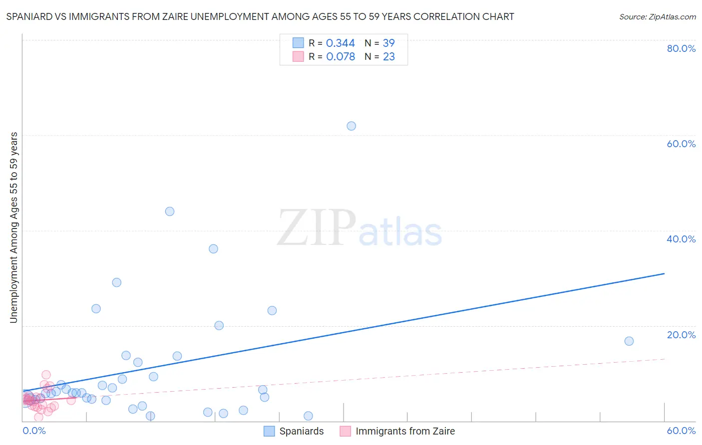 Spaniard vs Immigrants from Zaire Unemployment Among Ages 55 to 59 years