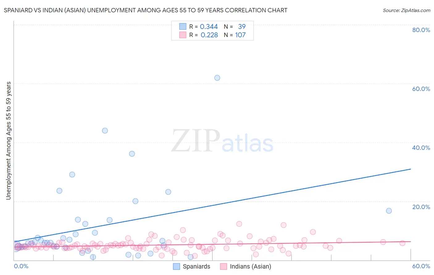 Spaniard vs Indian (Asian) Unemployment Among Ages 55 to 59 years