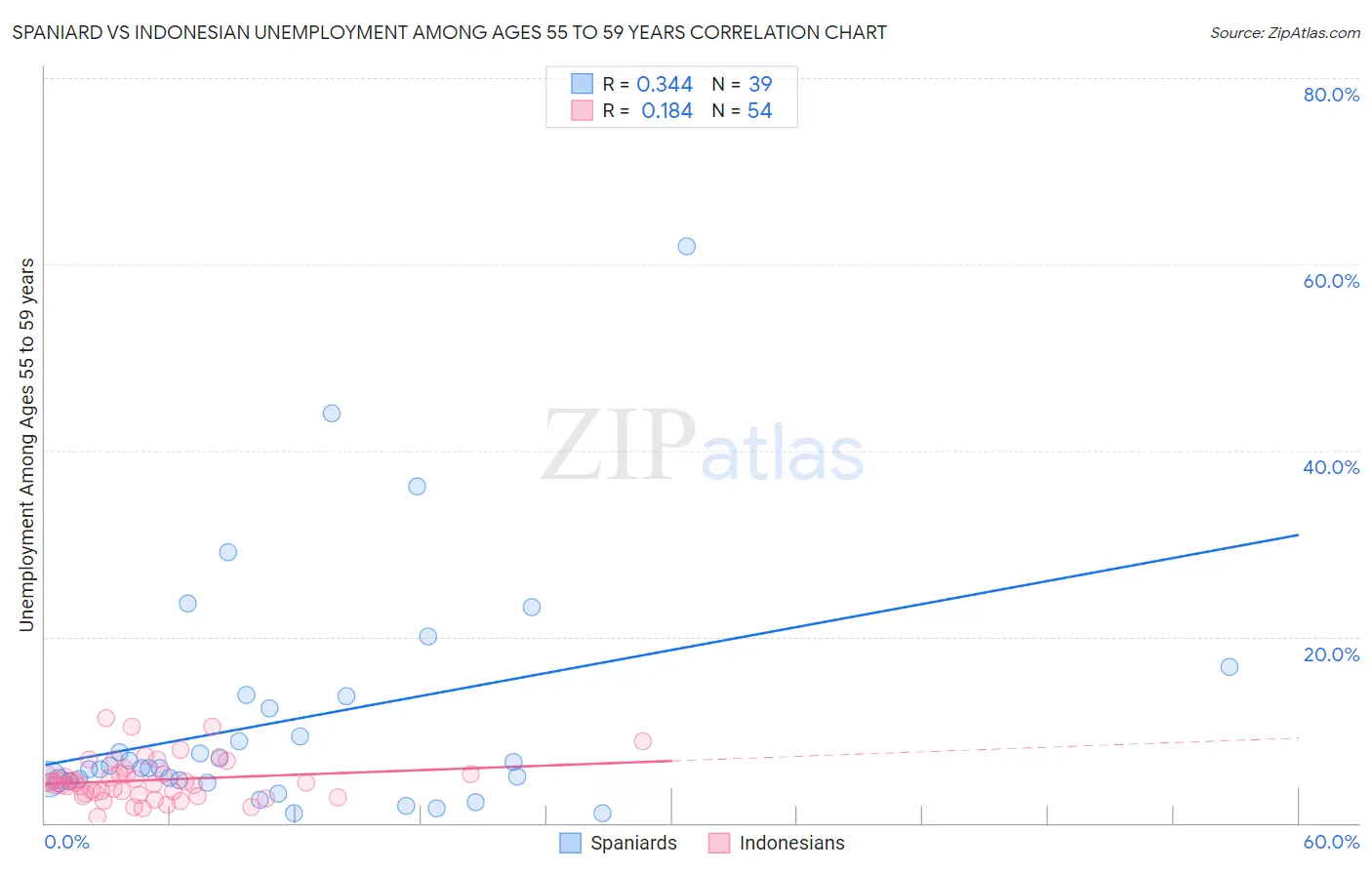 Spaniard vs Indonesian Unemployment Among Ages 55 to 59 years