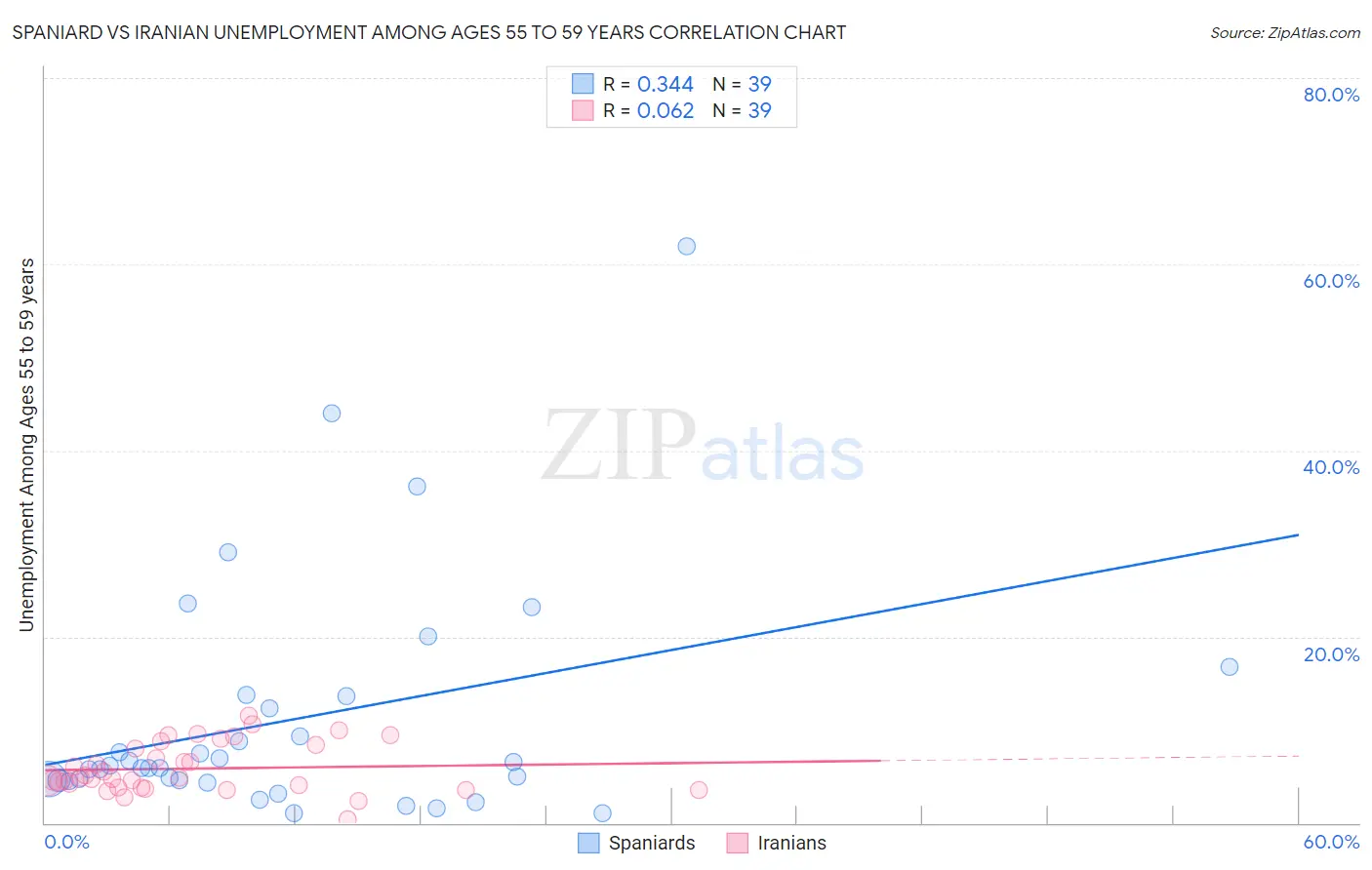 Spaniard vs Iranian Unemployment Among Ages 55 to 59 years