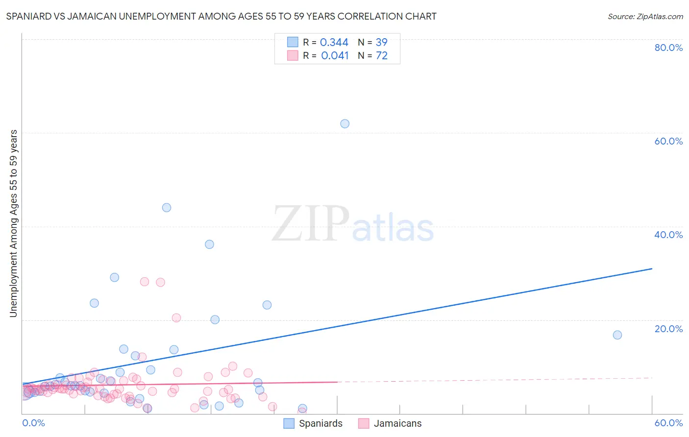 Spaniard vs Jamaican Unemployment Among Ages 55 to 59 years