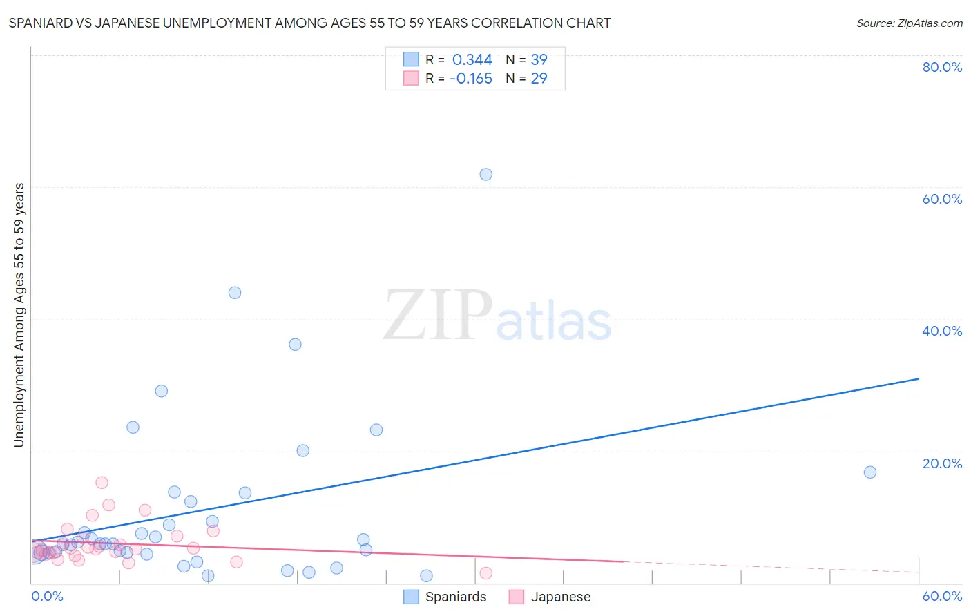 Spaniard vs Japanese Unemployment Among Ages 55 to 59 years