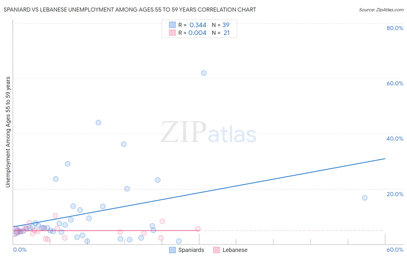 Spaniard vs Lebanese Unemployment Among Ages 55 to 59 years