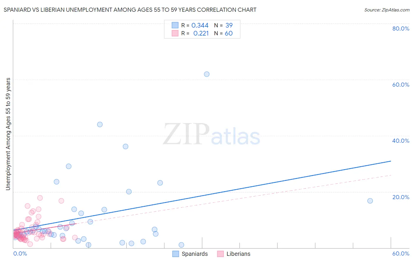 Spaniard vs Liberian Unemployment Among Ages 55 to 59 years