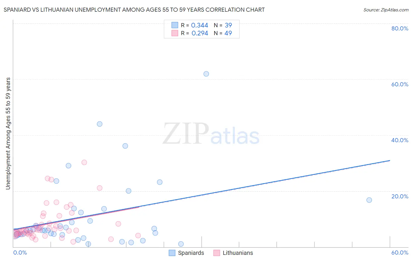 Spaniard vs Lithuanian Unemployment Among Ages 55 to 59 years