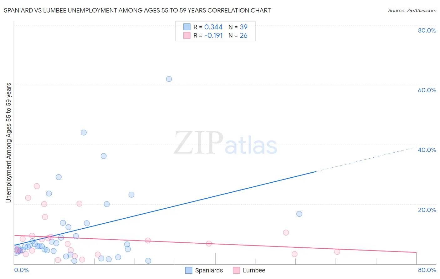 Spaniard vs Lumbee Unemployment Among Ages 55 to 59 years