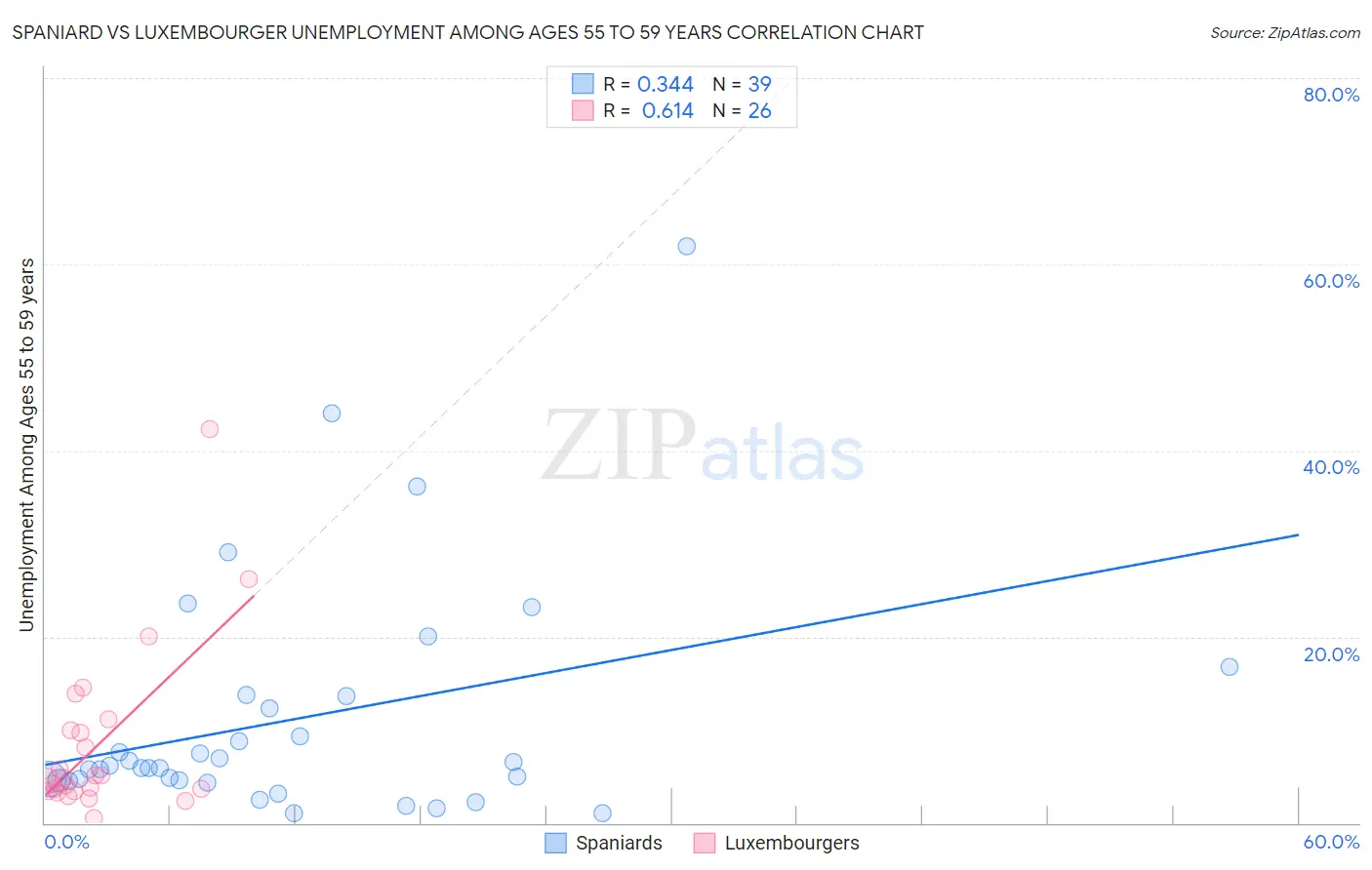 Spaniard vs Luxembourger Unemployment Among Ages 55 to 59 years