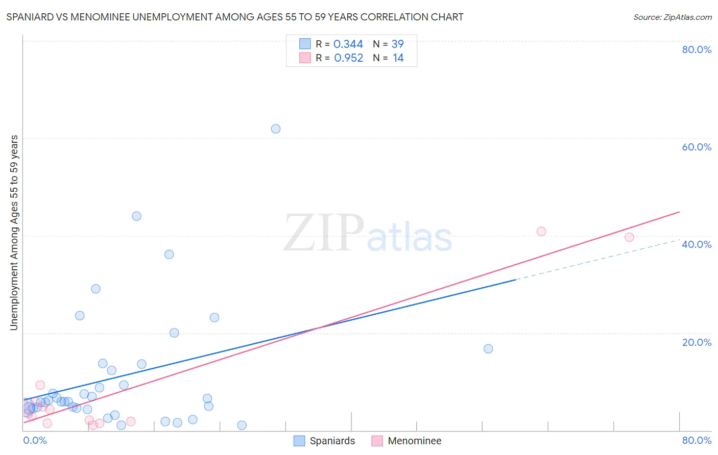 Spaniard vs Menominee Unemployment Among Ages 55 to 59 years