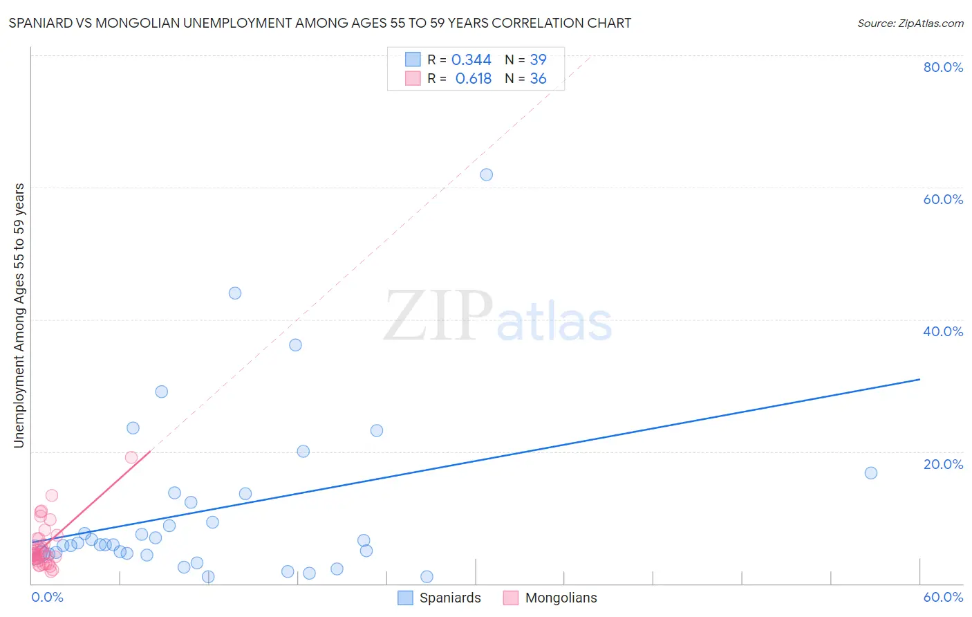 Spaniard vs Mongolian Unemployment Among Ages 55 to 59 years