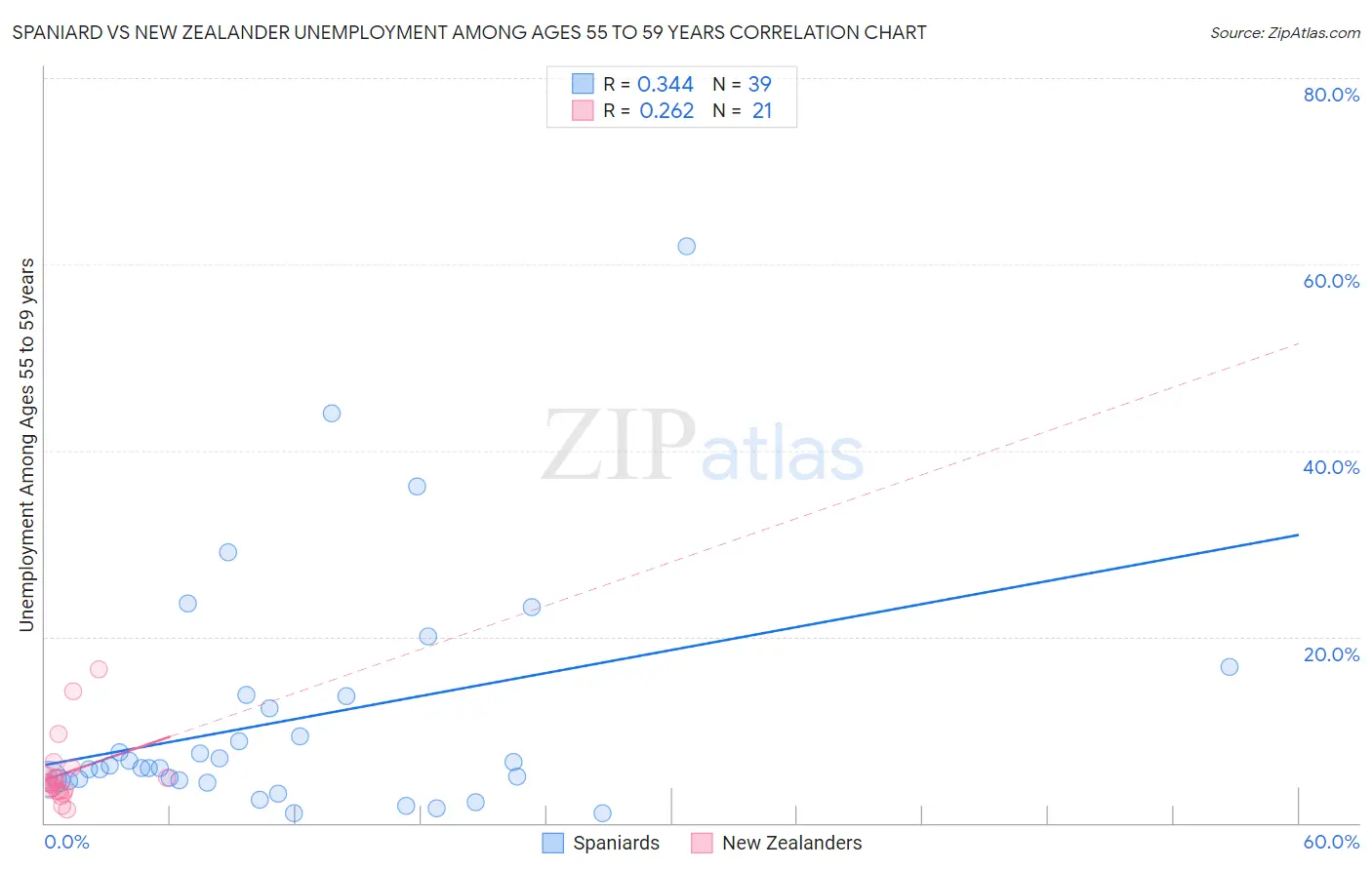 Spaniard vs New Zealander Unemployment Among Ages 55 to 59 years