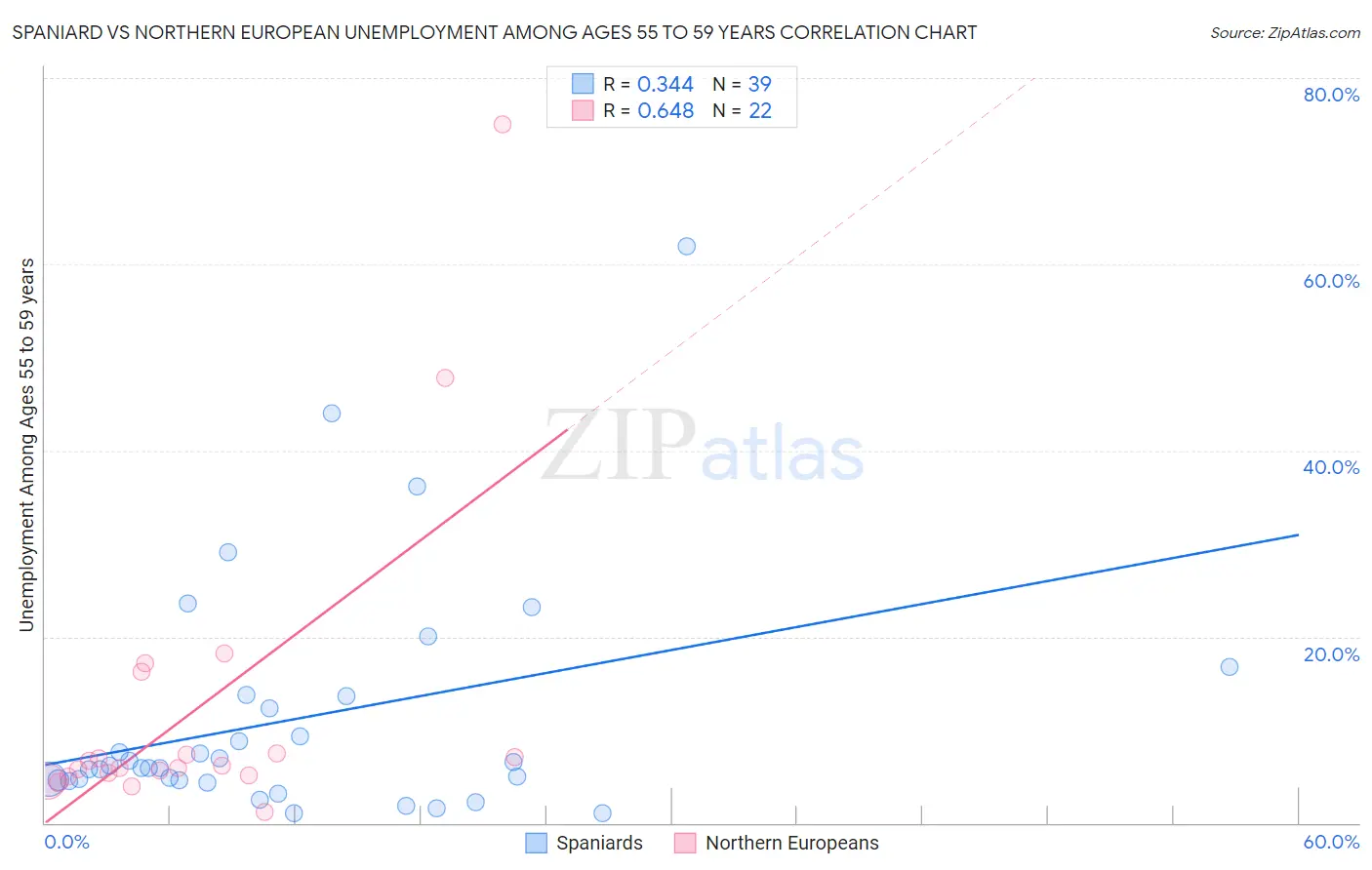 Spaniard vs Northern European Unemployment Among Ages 55 to 59 years