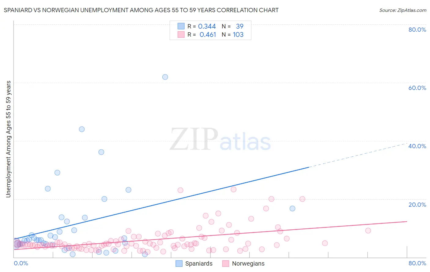 Spaniard vs Norwegian Unemployment Among Ages 55 to 59 years
