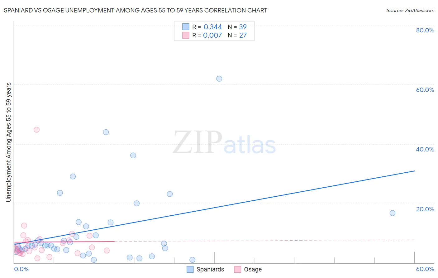 Spaniard vs Osage Unemployment Among Ages 55 to 59 years