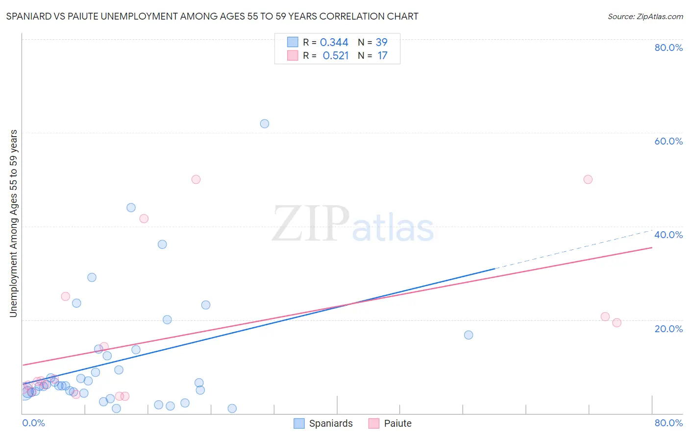 Spaniard vs Paiute Unemployment Among Ages 55 to 59 years