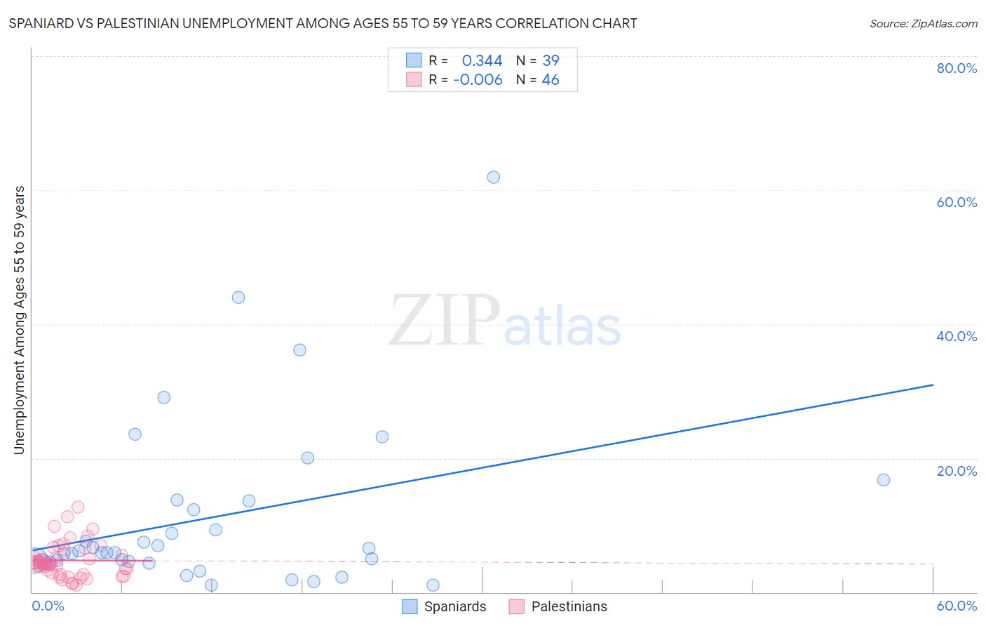 Spaniard vs Palestinian Unemployment Among Ages 55 to 59 years