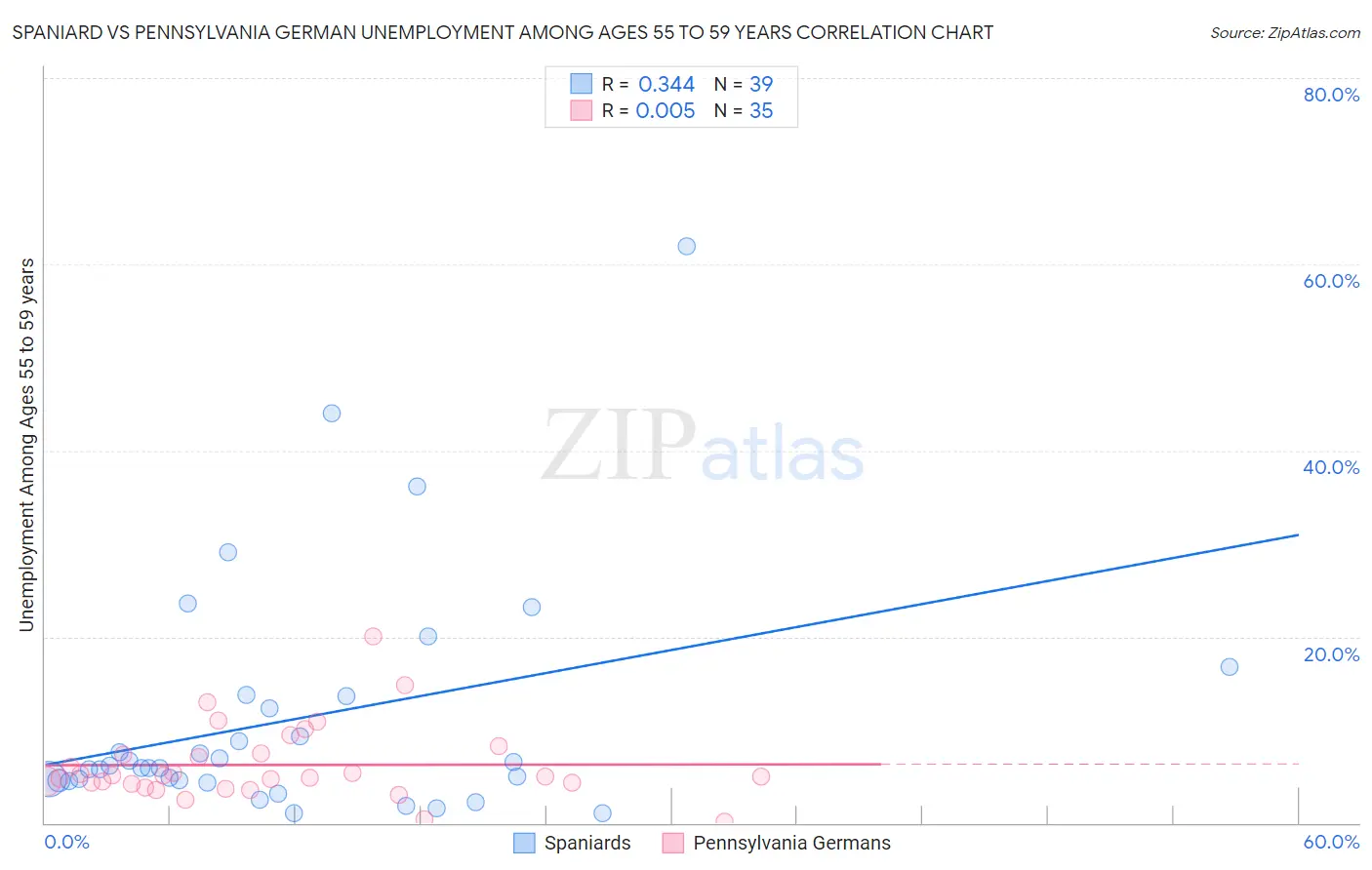 Spaniard vs Pennsylvania German Unemployment Among Ages 55 to 59 years