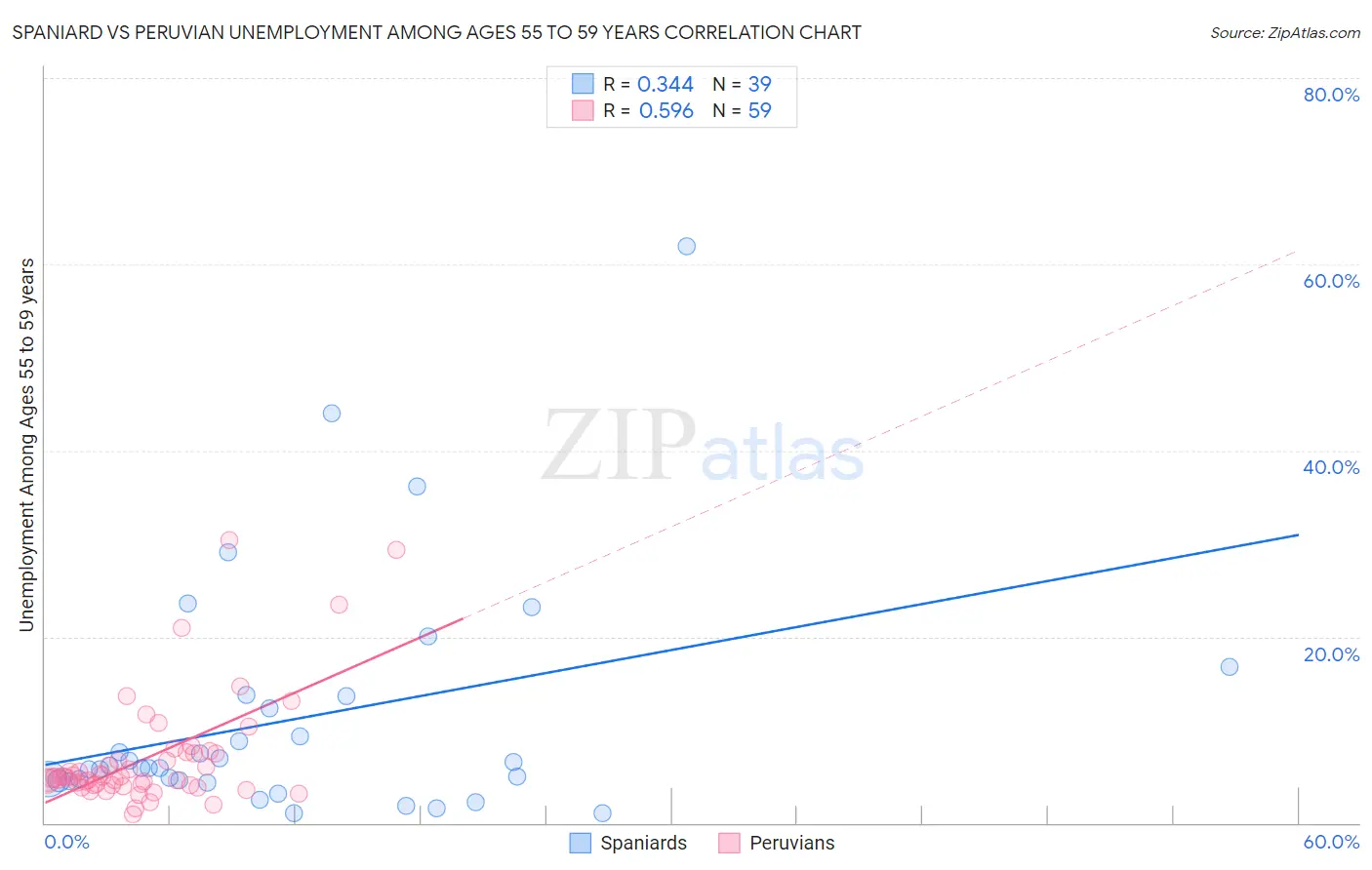 Spaniard vs Peruvian Unemployment Among Ages 55 to 59 years