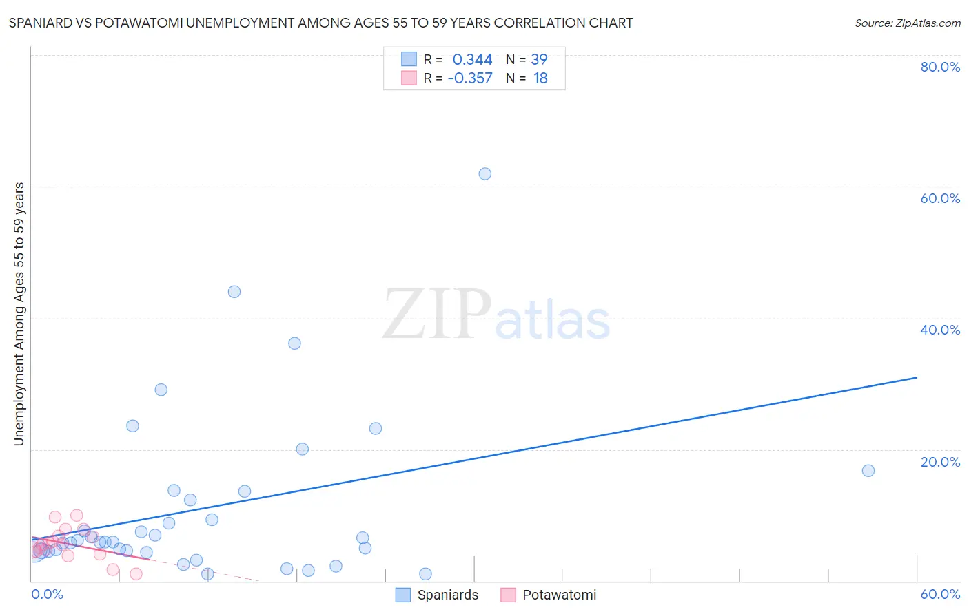 Spaniard vs Potawatomi Unemployment Among Ages 55 to 59 years