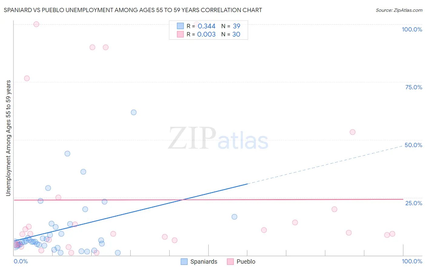 Spaniard vs Pueblo Unemployment Among Ages 55 to 59 years