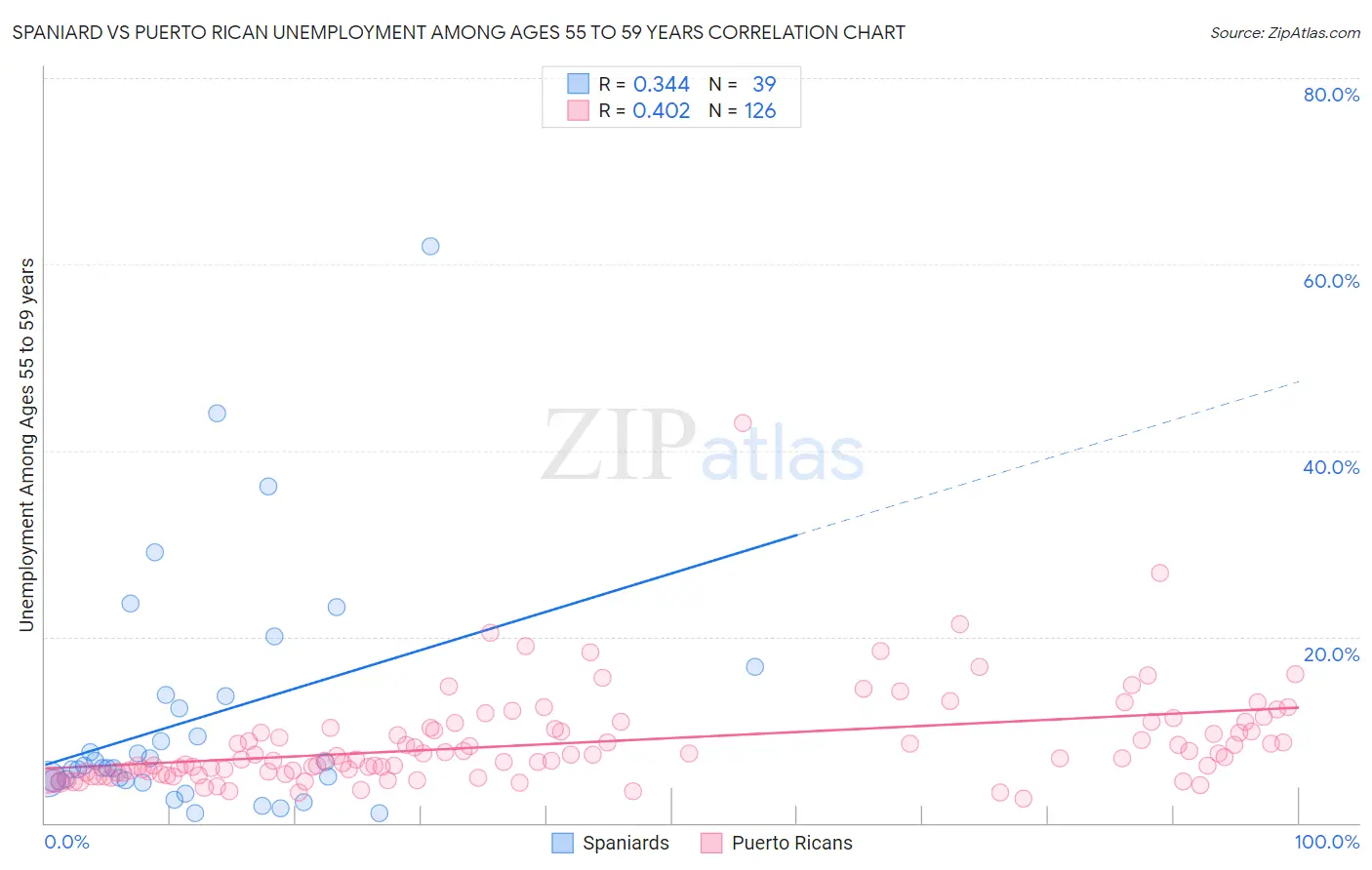 Spaniard vs Puerto Rican Unemployment Among Ages 55 to 59 years