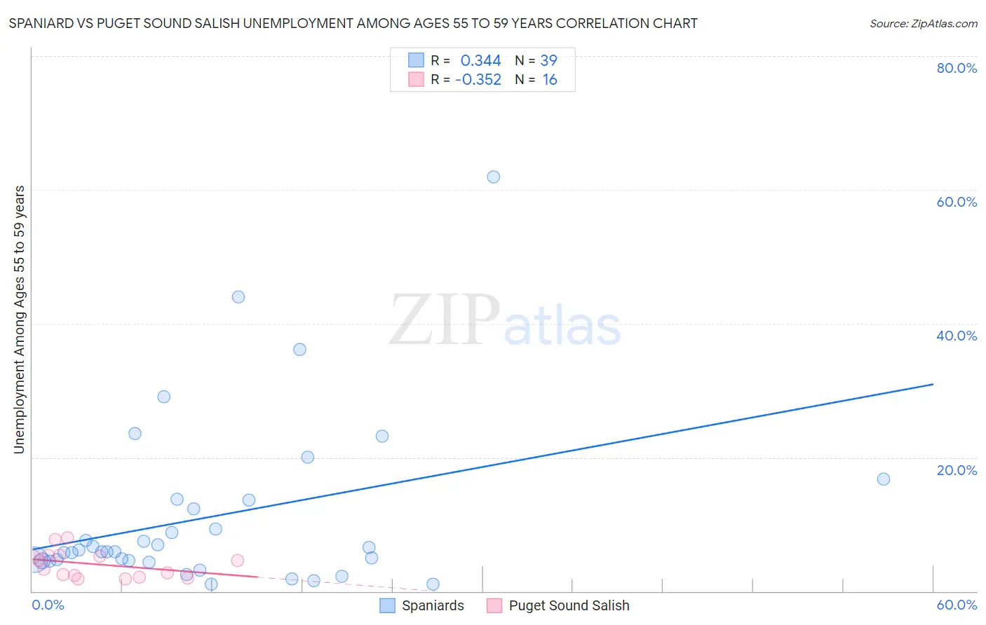 Spaniard vs Puget Sound Salish Unemployment Among Ages 55 to 59 years