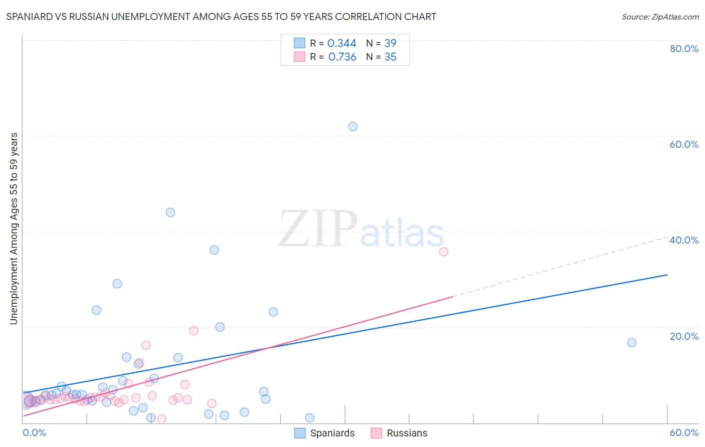 Spaniard vs Russian Unemployment Among Ages 55 to 59 years
