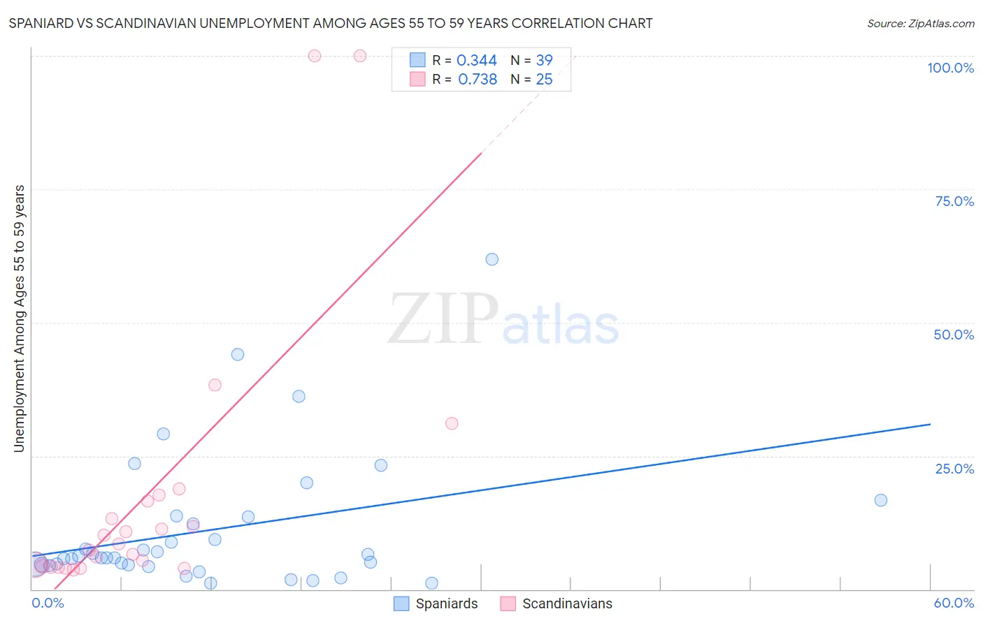 Spaniard vs Scandinavian Unemployment Among Ages 55 to 59 years