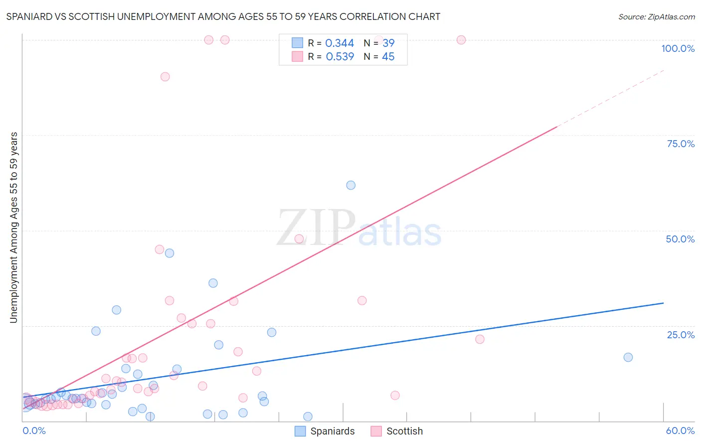 Spaniard vs Scottish Unemployment Among Ages 55 to 59 years