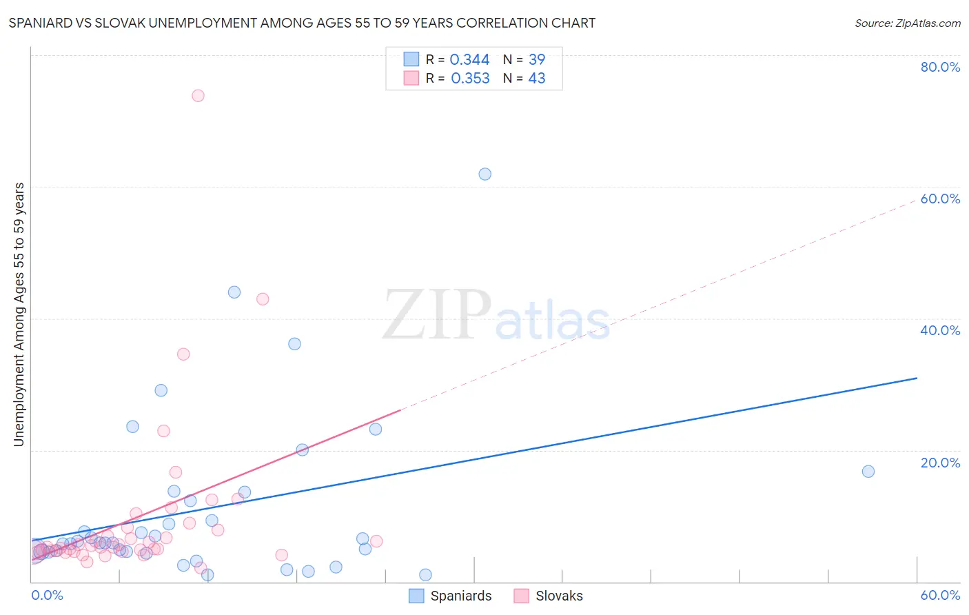 Spaniard vs Slovak Unemployment Among Ages 55 to 59 years