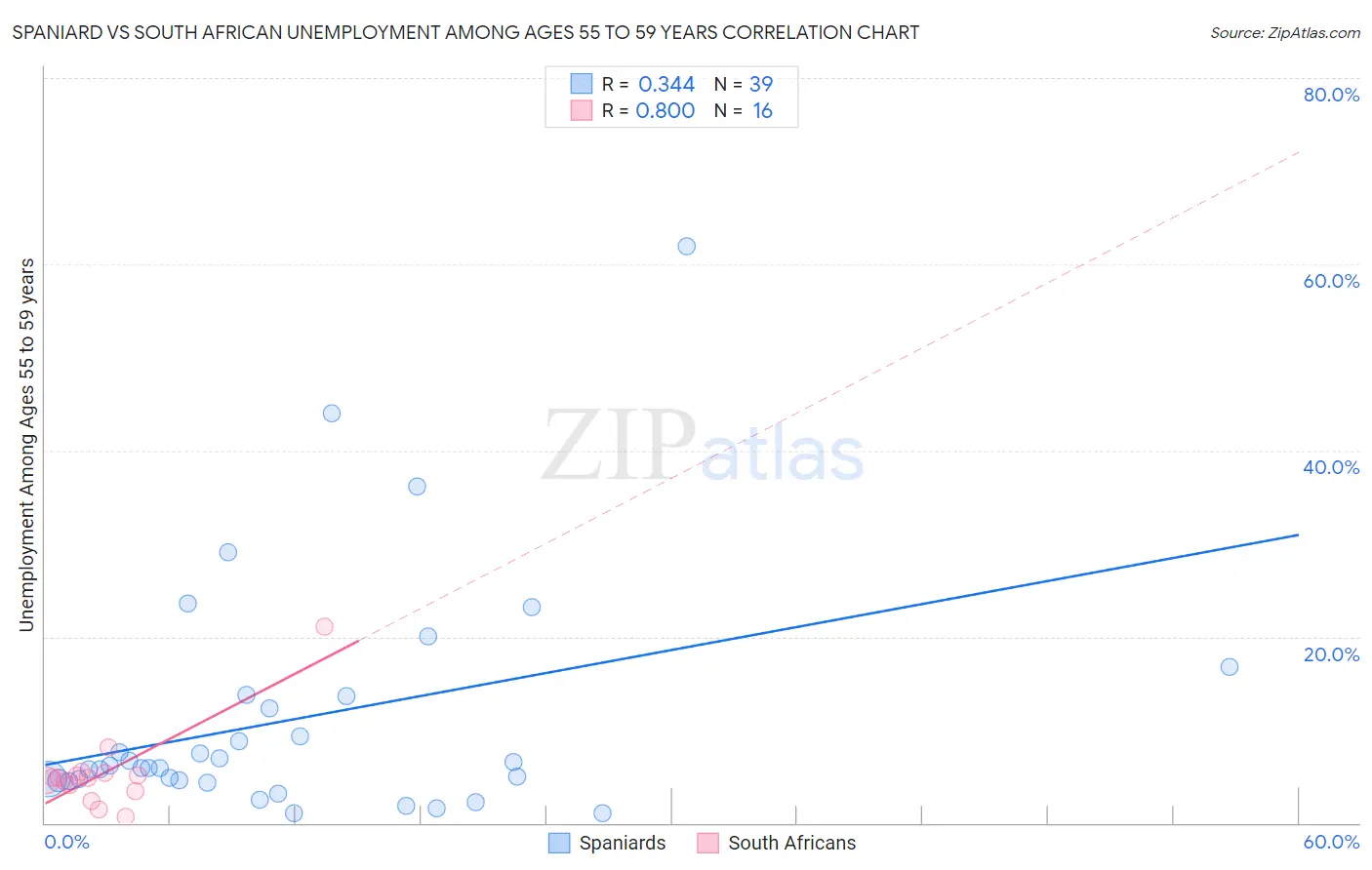 Spaniard vs South African Unemployment Among Ages 55 to 59 years