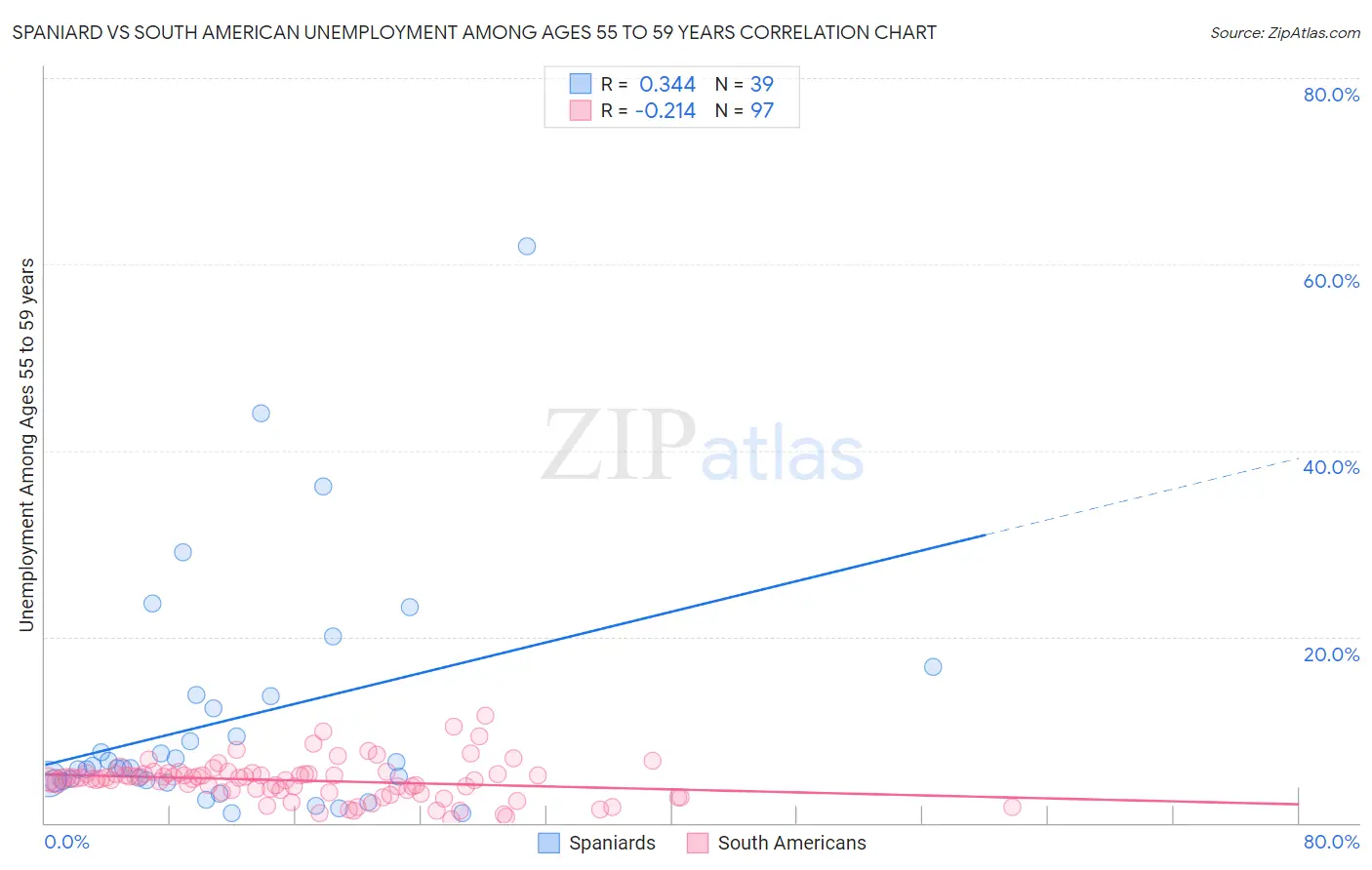 Spaniard vs South American Unemployment Among Ages 55 to 59 years
