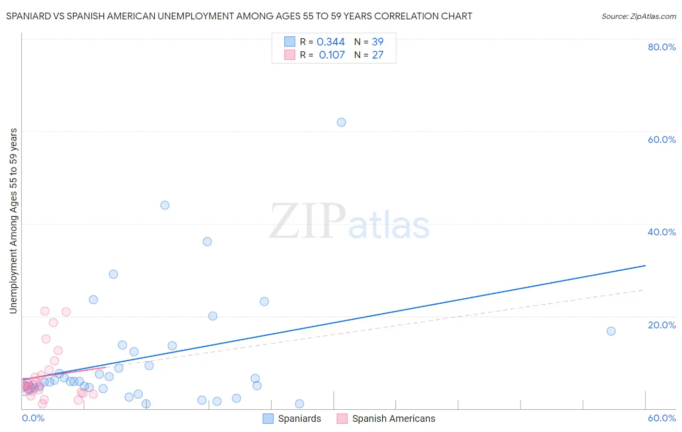 Spaniard vs Spanish American Unemployment Among Ages 55 to 59 years