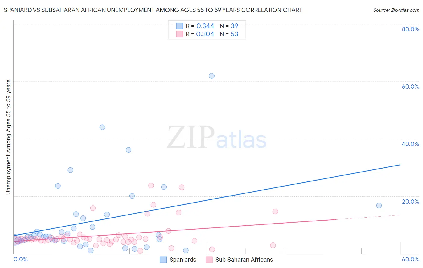 Spaniard vs Subsaharan African Unemployment Among Ages 55 to 59 years
