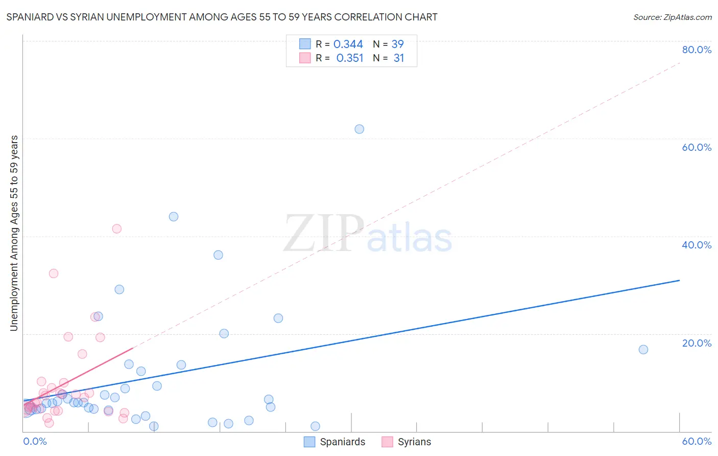 Spaniard vs Syrian Unemployment Among Ages 55 to 59 years