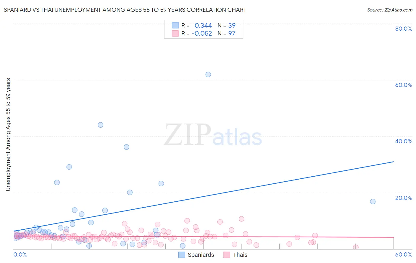 Spaniard vs Thai Unemployment Among Ages 55 to 59 years