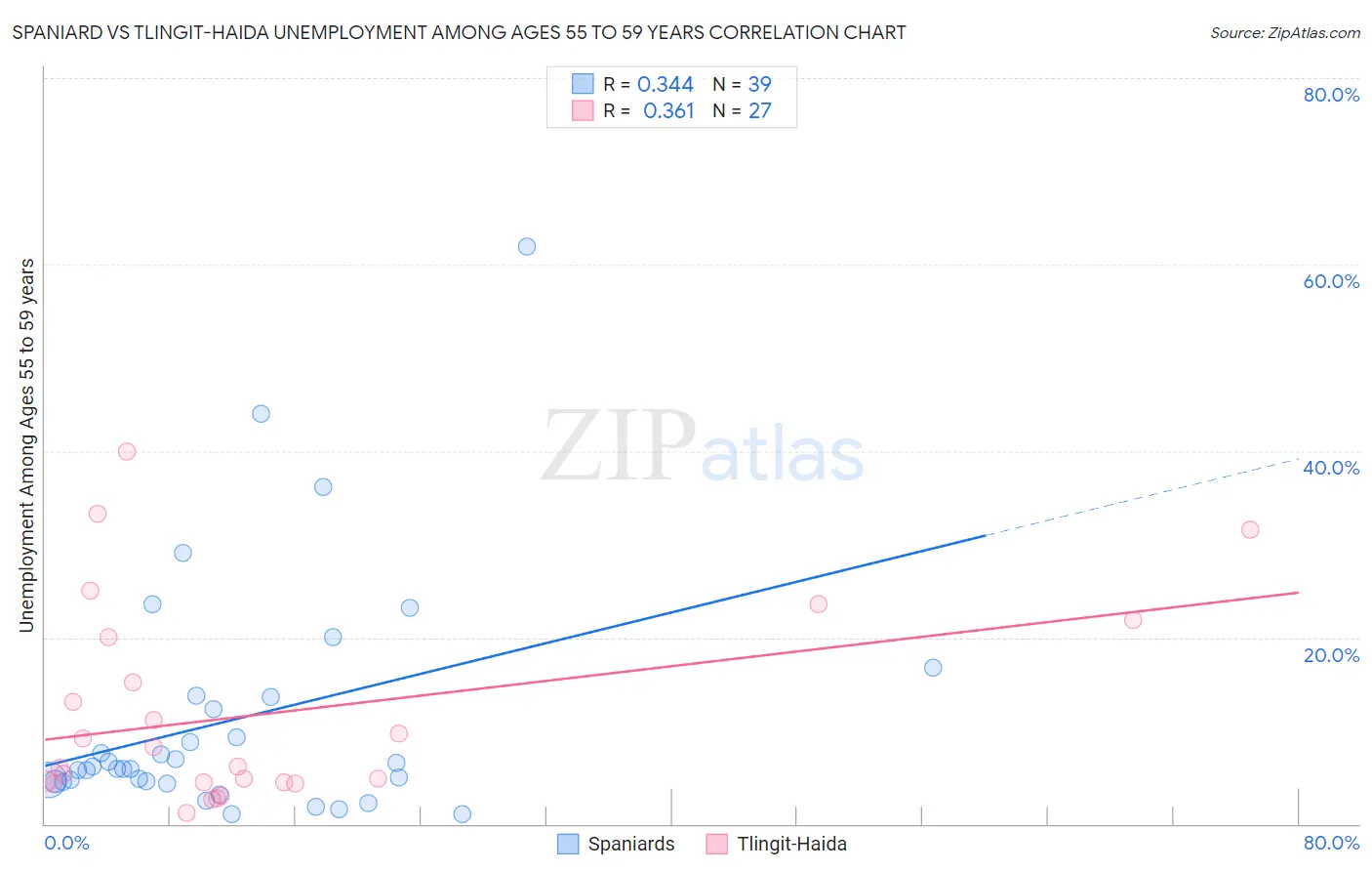 Spaniard vs Tlingit-Haida Unemployment Among Ages 55 to 59 years