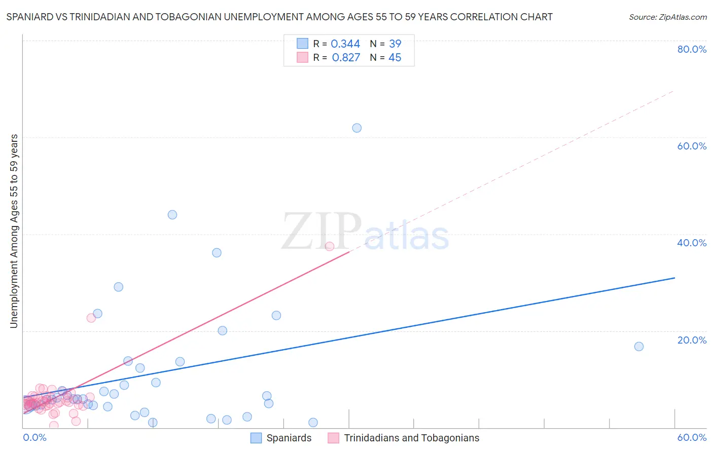 Spaniard vs Trinidadian and Tobagonian Unemployment Among Ages 55 to 59 years