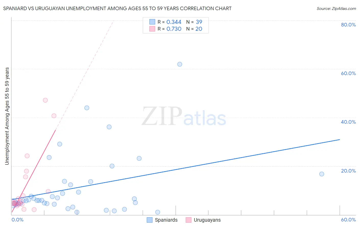 Spaniard vs Uruguayan Unemployment Among Ages 55 to 59 years