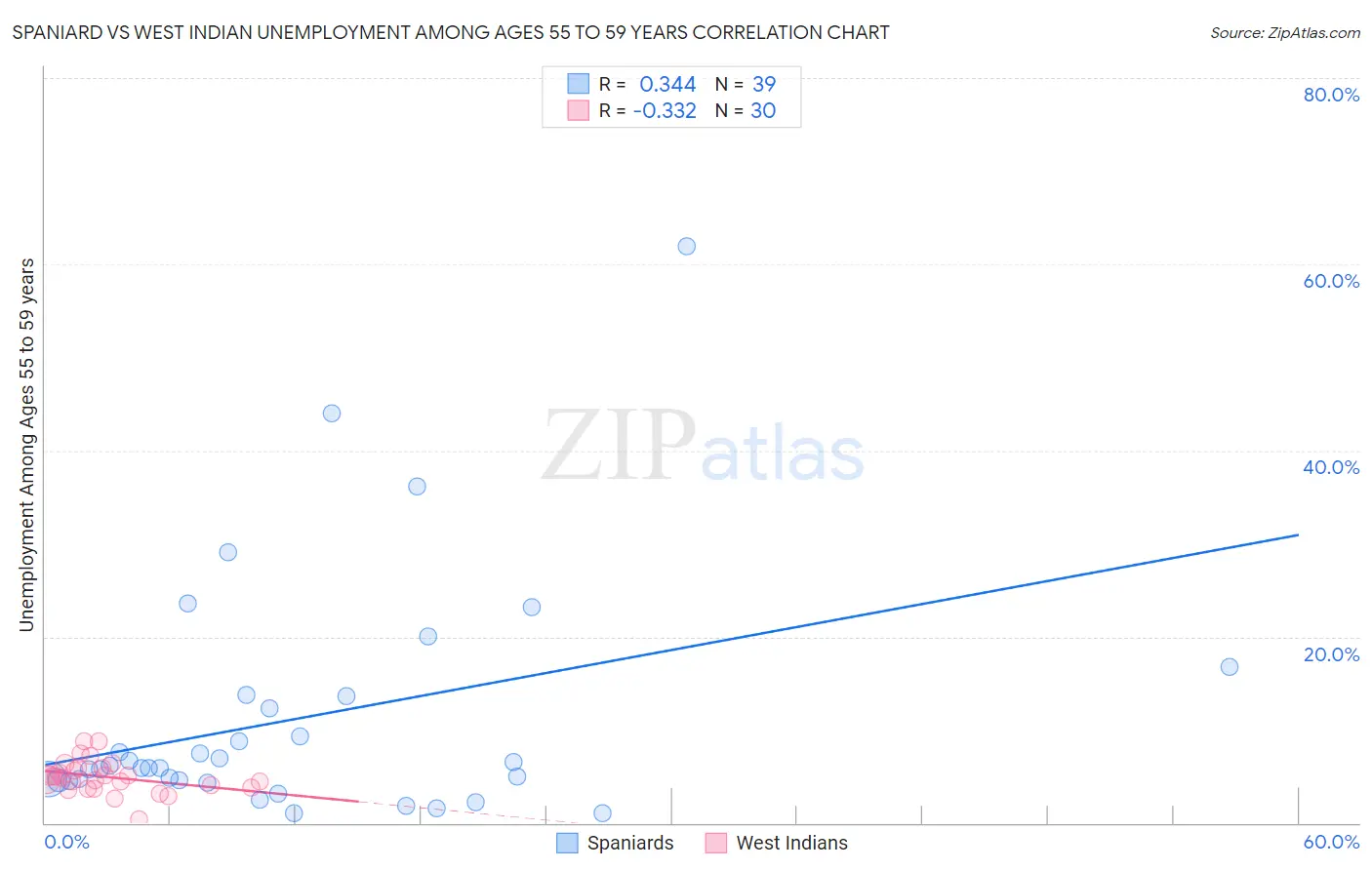 Spaniard vs West Indian Unemployment Among Ages 55 to 59 years