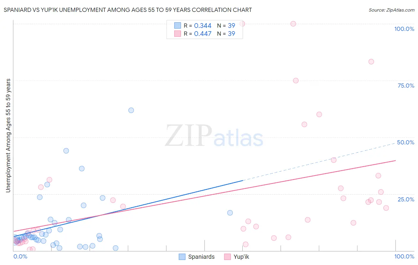 Spaniard vs Yup'ik Unemployment Among Ages 55 to 59 years