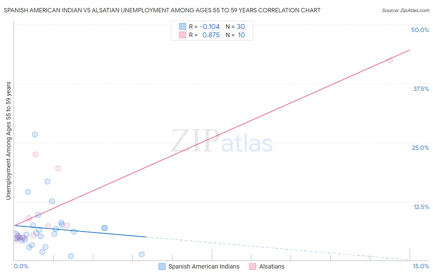 Spanish American Indian vs Alsatian Unemployment Among Ages 55 to 59 years