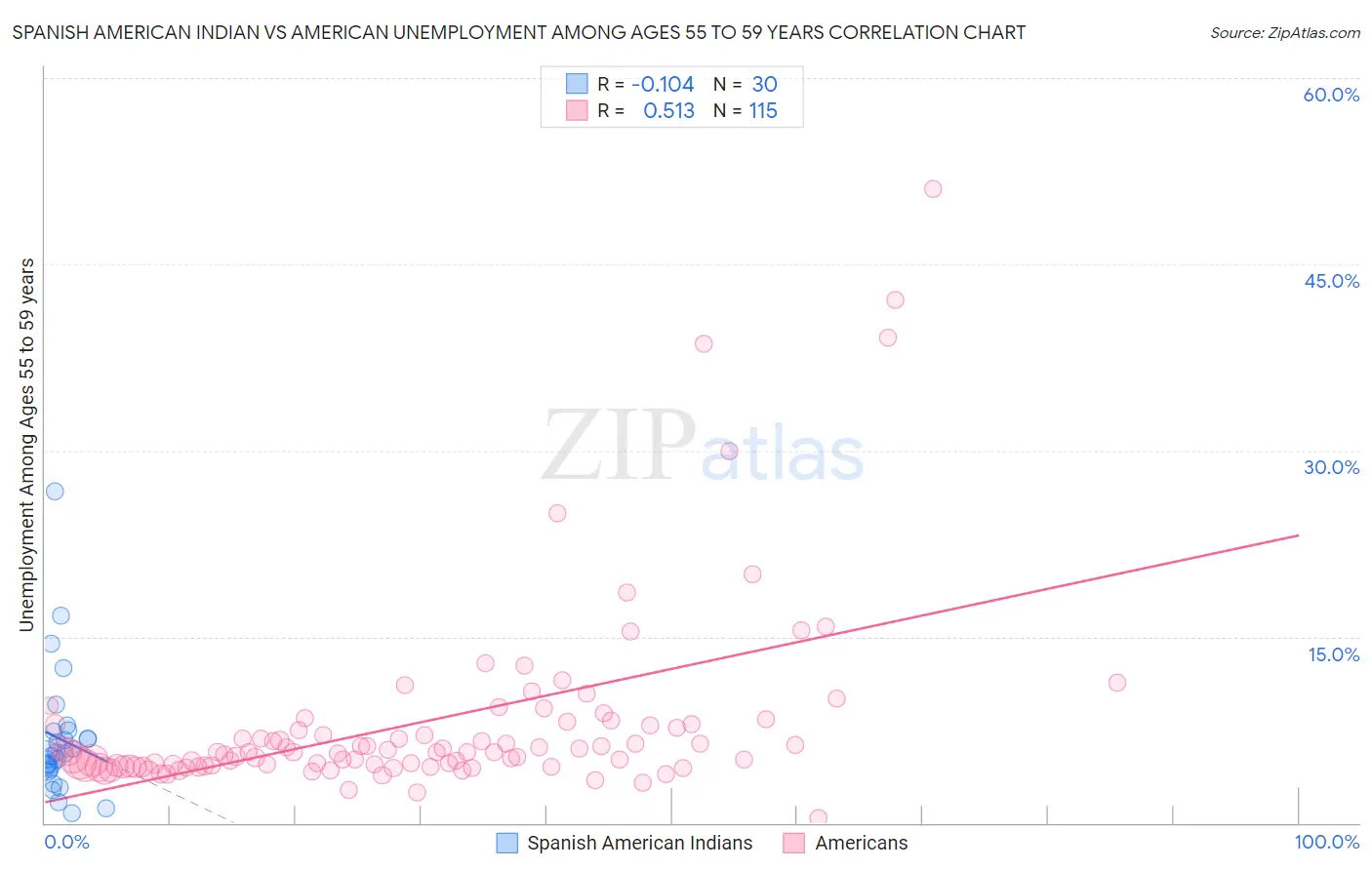 Spanish American Indian vs American Unemployment Among Ages 55 to 59 years