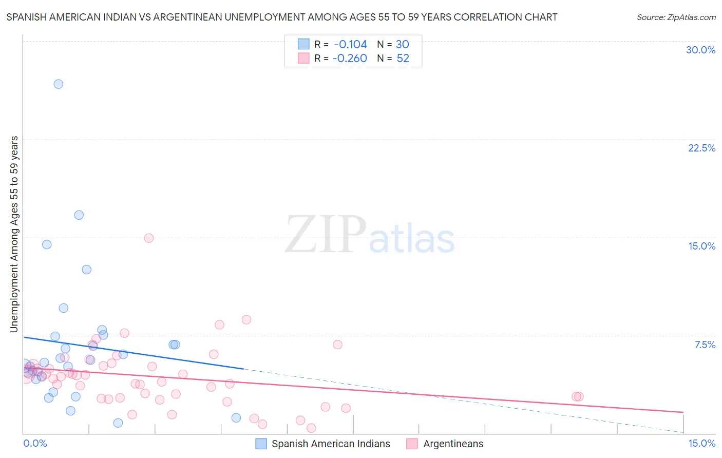 Spanish American Indian vs Argentinean Unemployment Among Ages 55 to 59 years