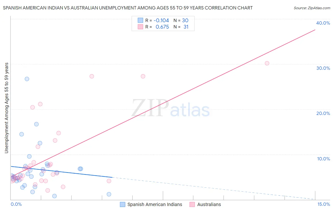 Spanish American Indian vs Australian Unemployment Among Ages 55 to 59 years