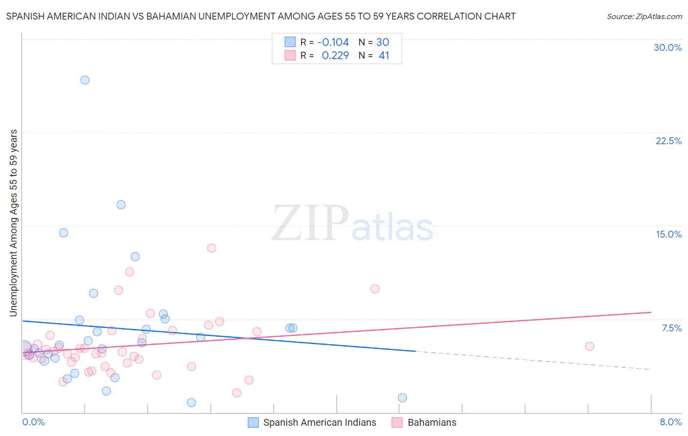 Spanish American Indian vs Bahamian Unemployment Among Ages 55 to 59 years