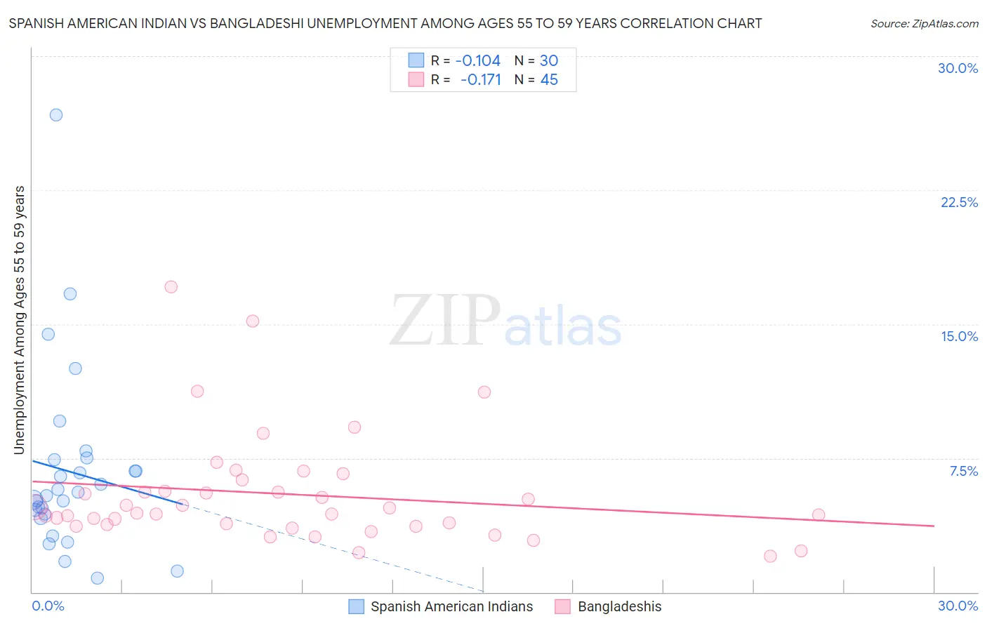 Spanish American Indian vs Bangladeshi Unemployment Among Ages 55 to 59 years