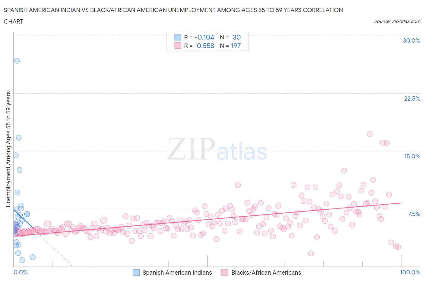 Spanish American Indian vs Black/African American Unemployment Among Ages 55 to 59 years