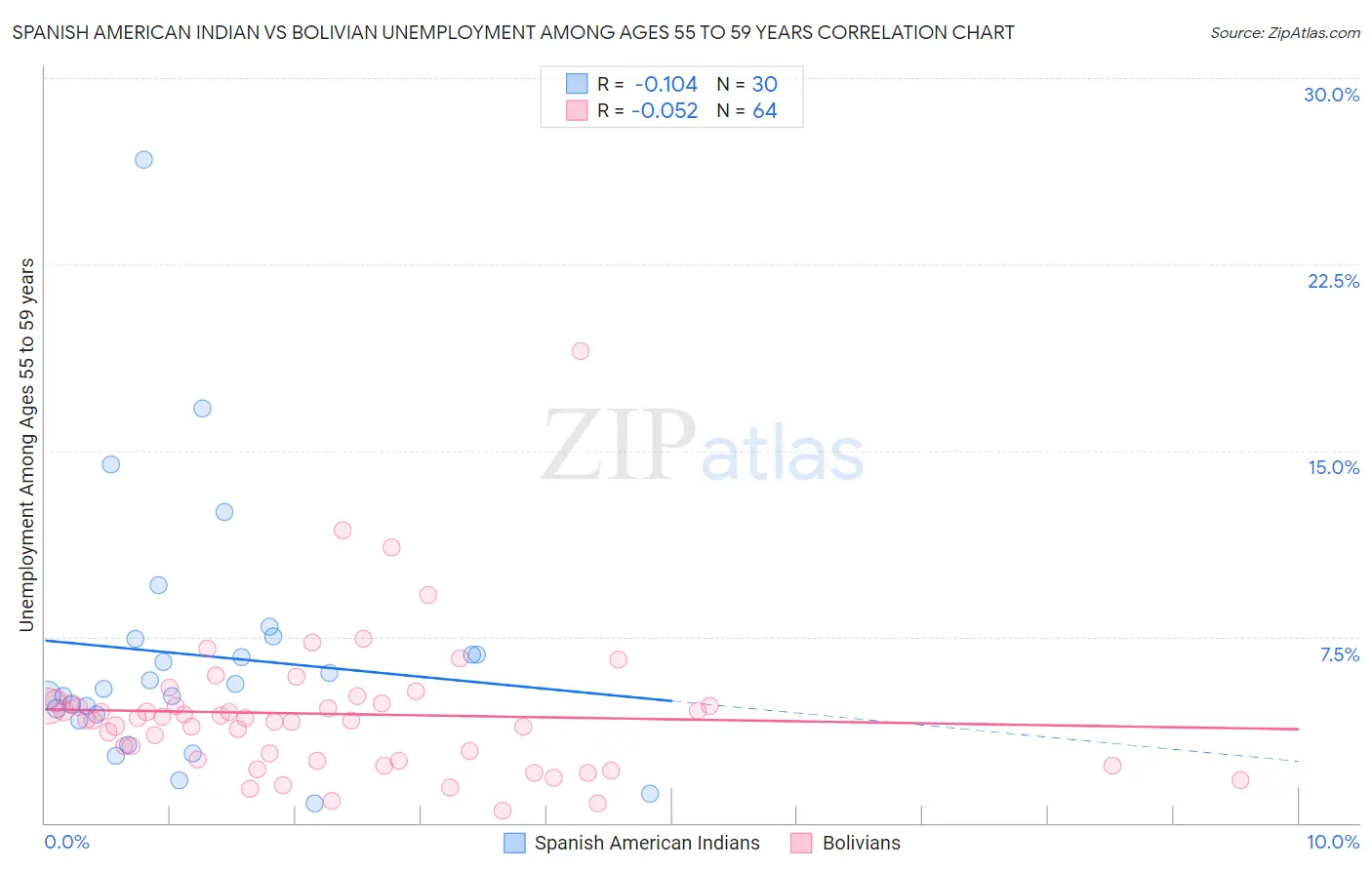 Spanish American Indian vs Bolivian Unemployment Among Ages 55 to 59 years