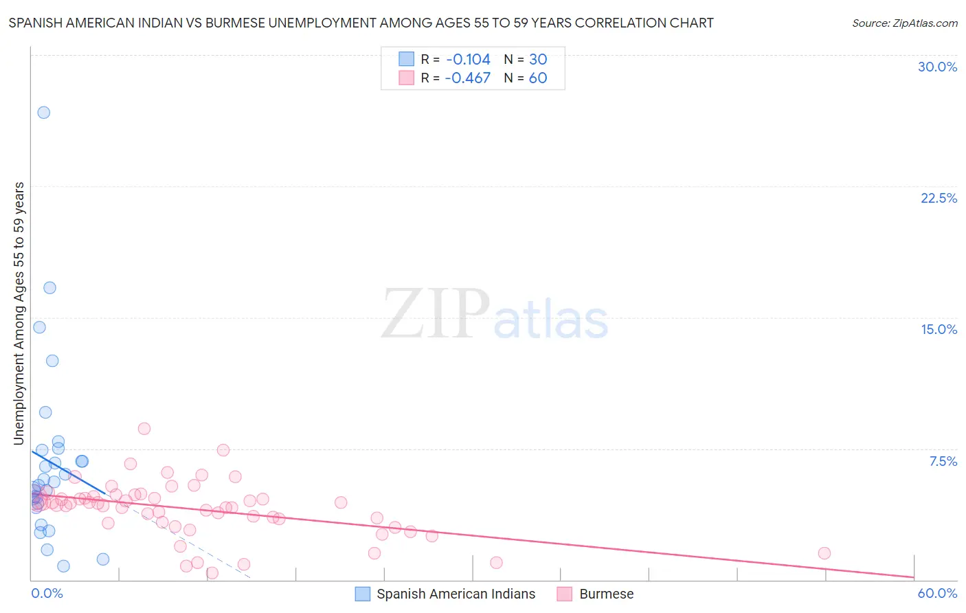 Spanish American Indian vs Burmese Unemployment Among Ages 55 to 59 years